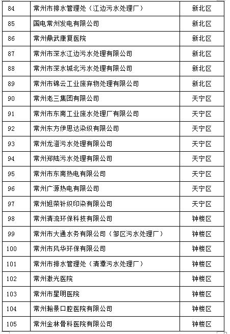 105家！江蘇常州2017重點排污單位名單