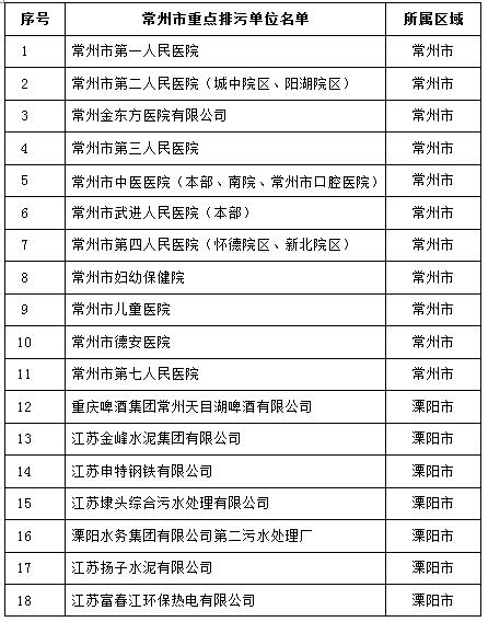 105家！江蘇常州2017重點排污單位名單