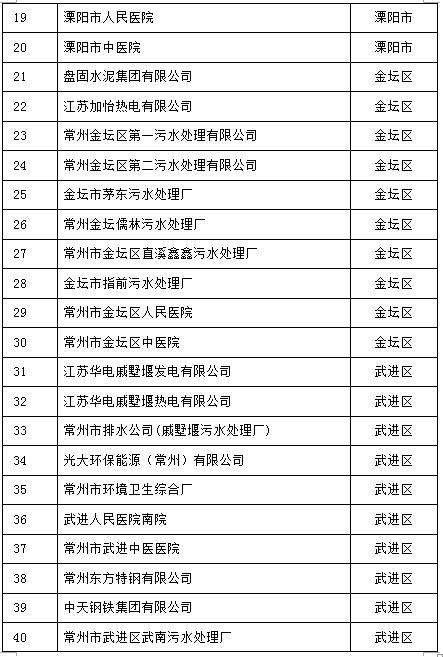 105家！江蘇常州2017重點排污單位名單