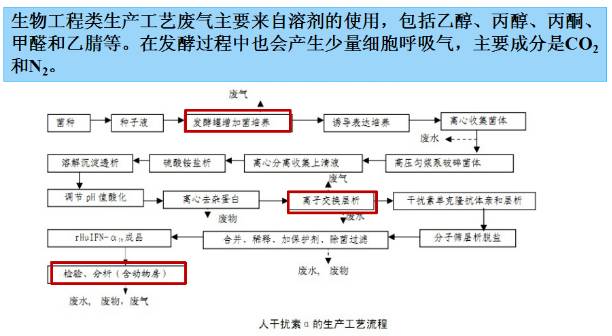 制藥行業