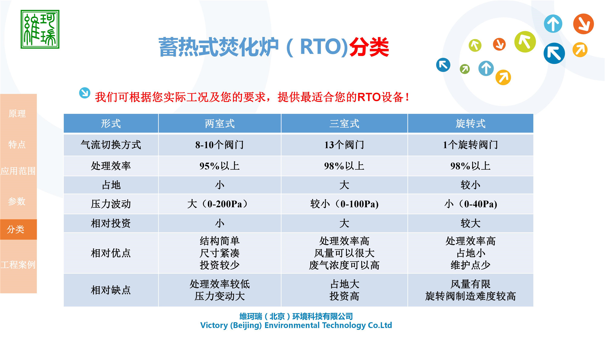 RTO設計、生產及銷售