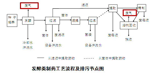 制藥行業