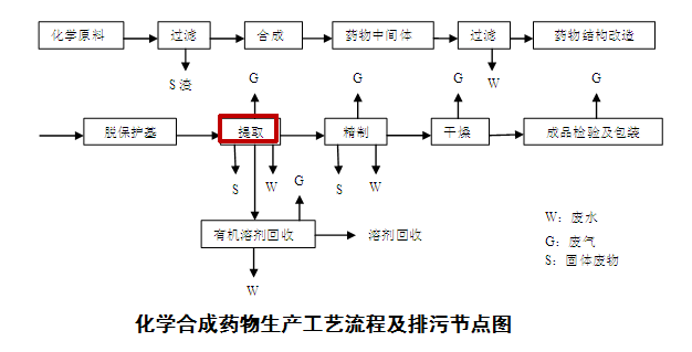 制藥行業